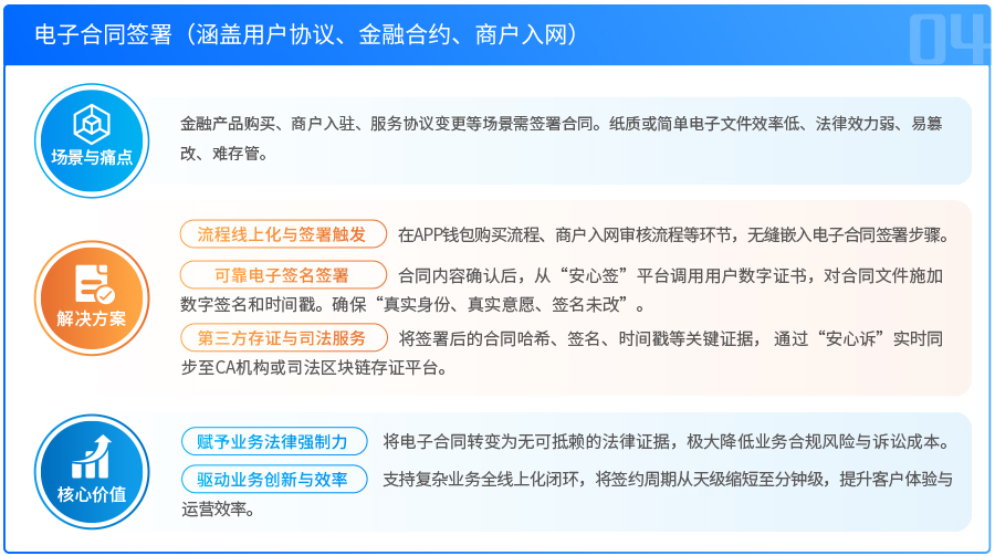 电子合同签署（涵盖用户协议、金融合约、商户入网）