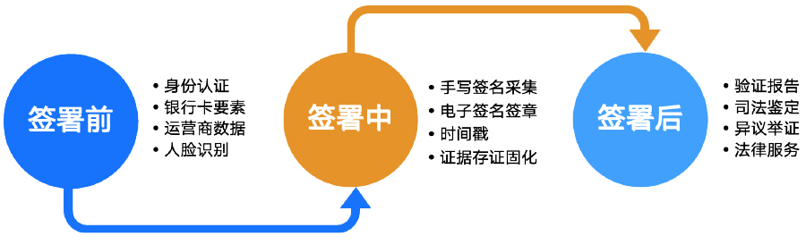 服务流程