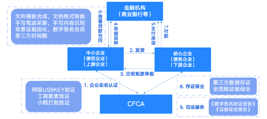 应收融资类
