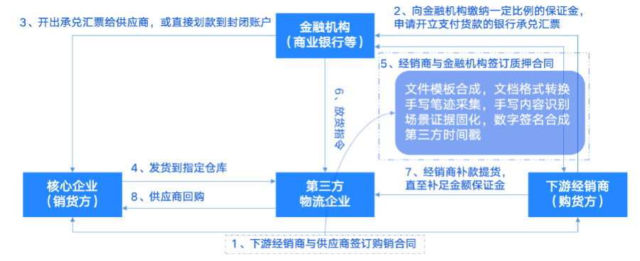 预付款融资类