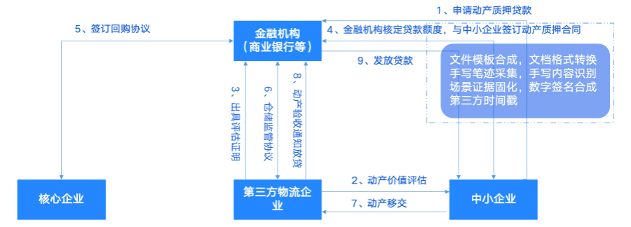 存货融资类