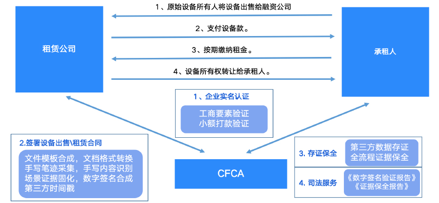 售后回租类业务