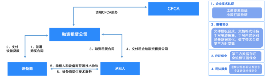 直接融资租赁