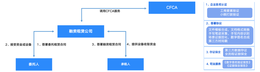 经营（委托）性租赁类业务