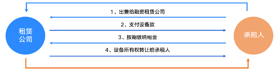 售后回租类业务1