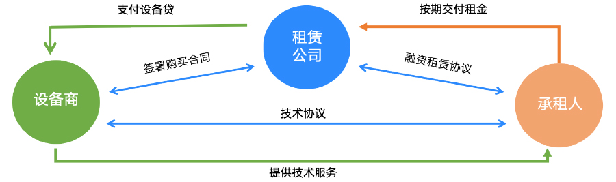 直接融资租赁（简单融资租赁）类业务
