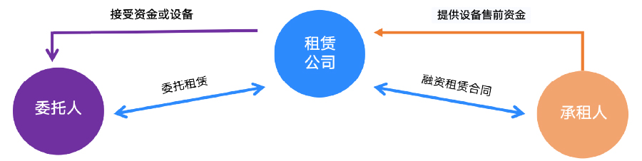 经营（委托）性租赁类业务1