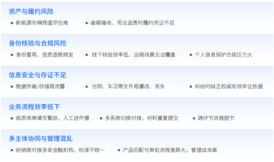 行业痛点