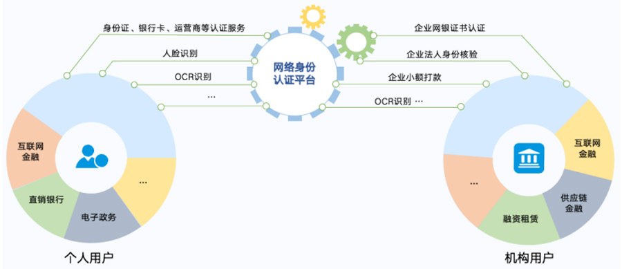 身份认证环节