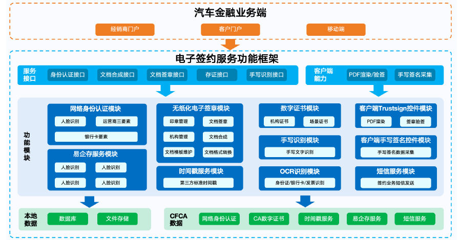 系统架构