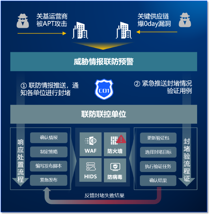 C01-应用场景-“战时” C01-应用场景-“战时”