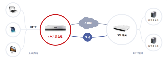 易企连-产品部署 易企连-产品部署
