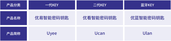 CFCA智能密码钥匙-分类
