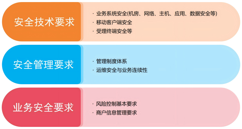收单外包服务商安全技术评估主要内容