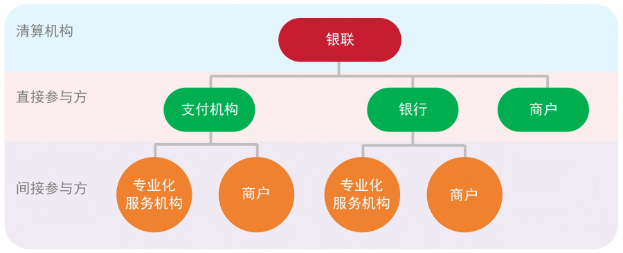 图1 支付产业链示例 图1 支付产业链示例