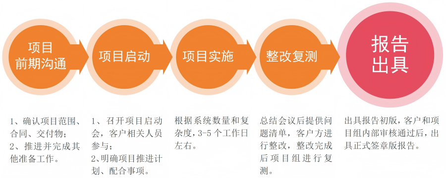 图2  收单外包服务商安全技术评估主要流程